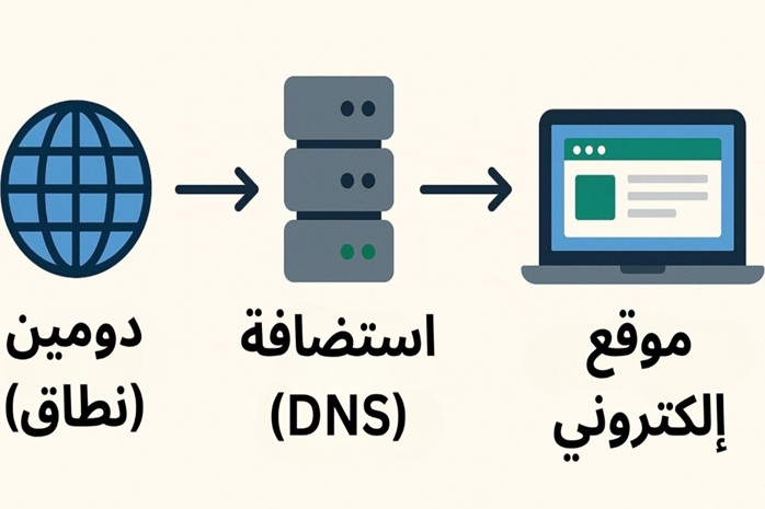 2025/08/كيف-تربط-اسم-دومين-مع-الاستضافة-thumb.jpg